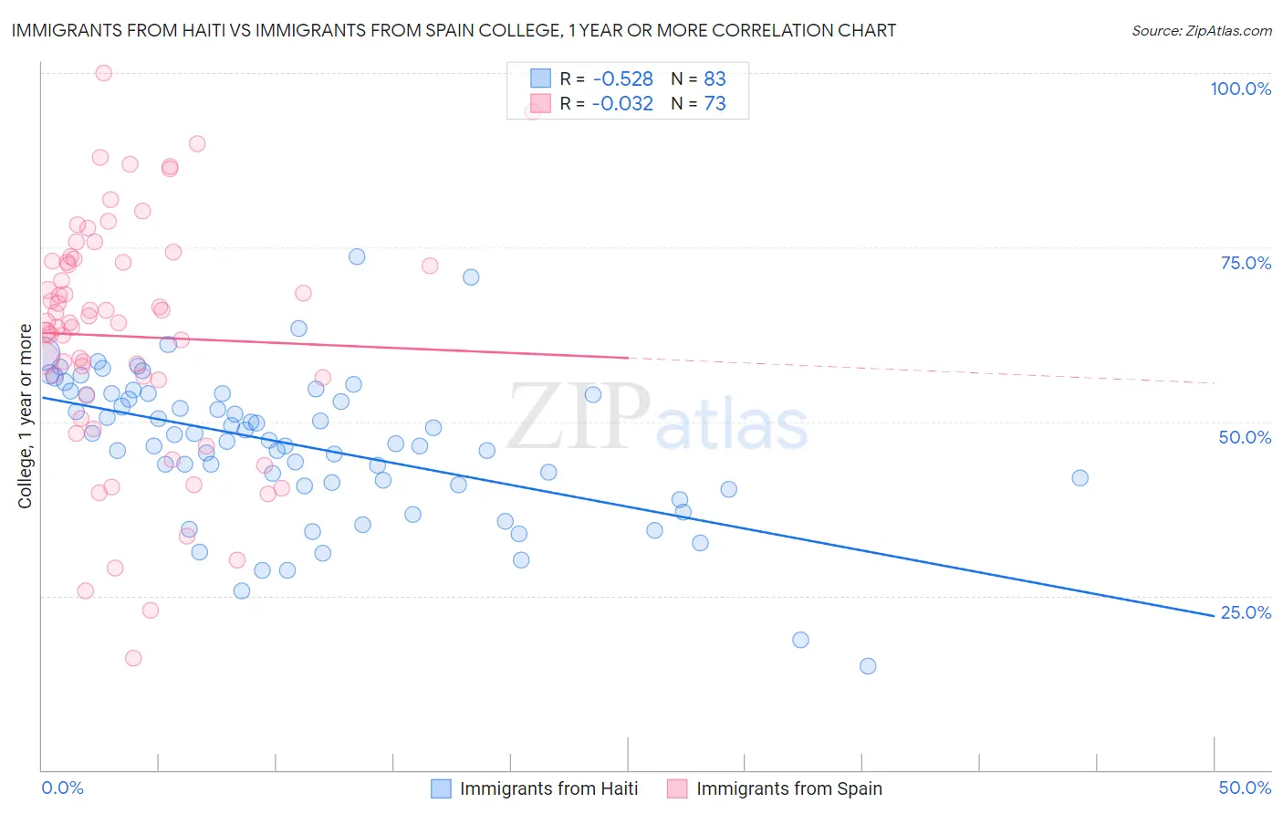 Immigrants from Haiti vs Immigrants from Spain College, 1 year or more