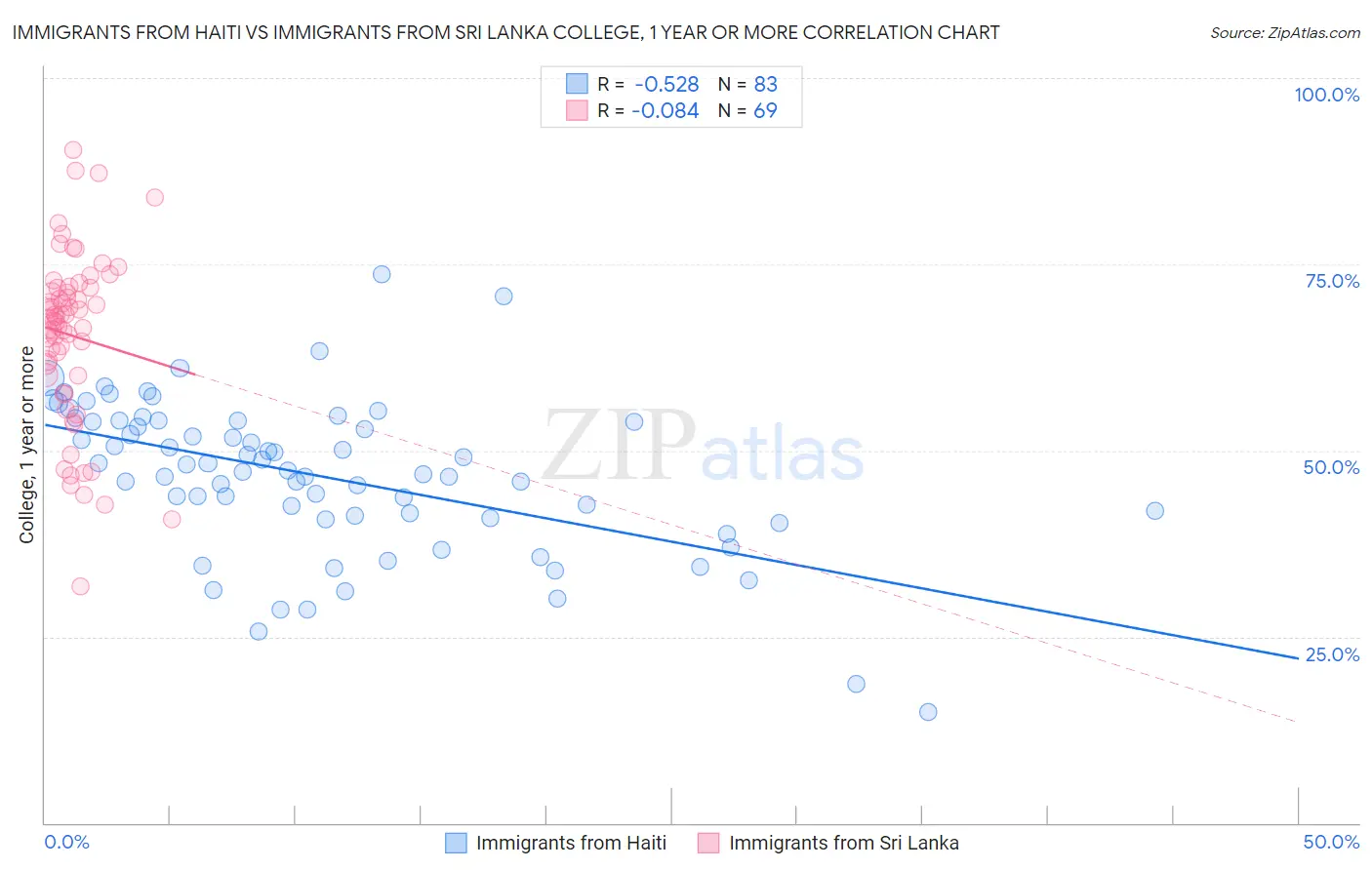 Immigrants from Haiti vs Immigrants from Sri Lanka College, 1 year or more