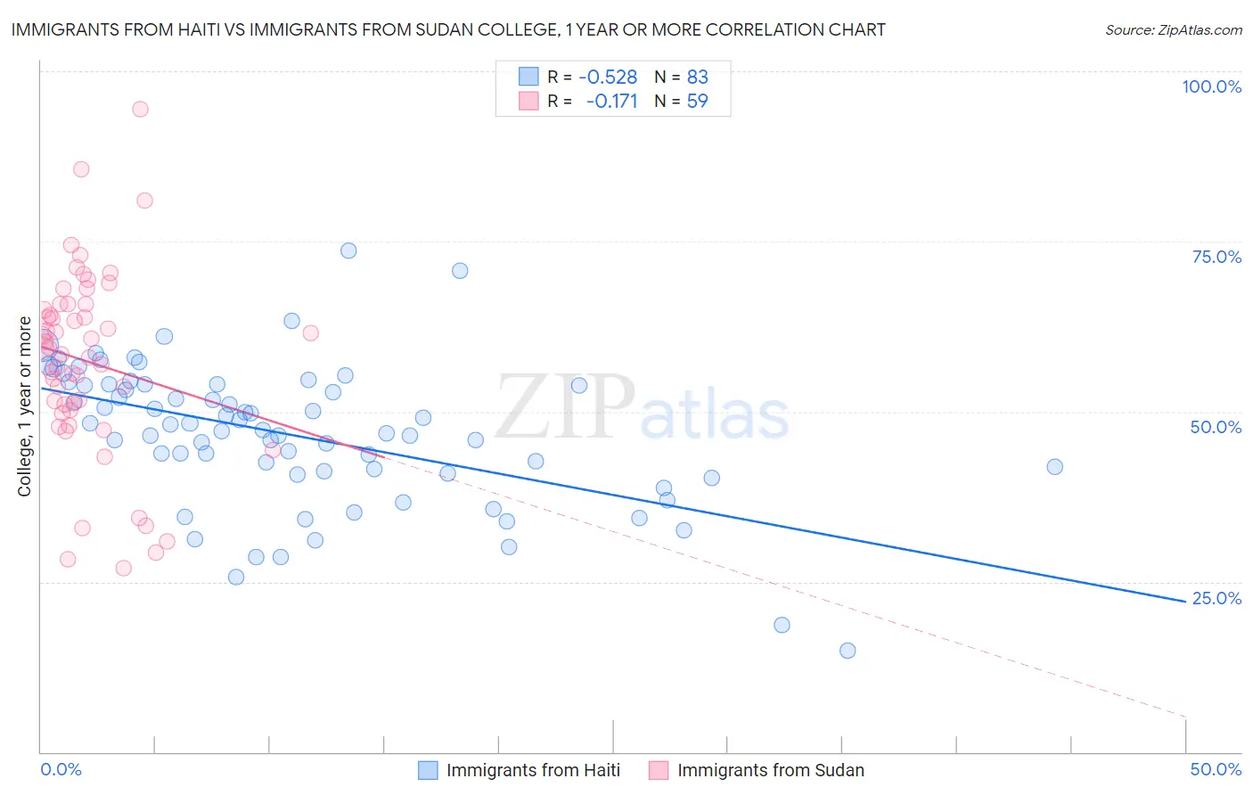 Immigrants from Haiti vs Immigrants from Sudan College, 1 year or more
