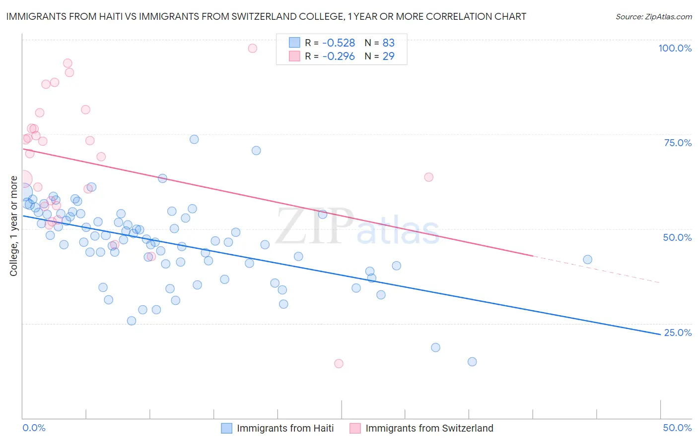 Immigrants from Haiti vs Immigrants from Switzerland College, 1 year or more