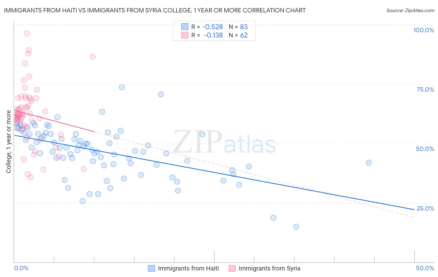 Immigrants from Haiti vs Immigrants from Syria College, 1 year or more