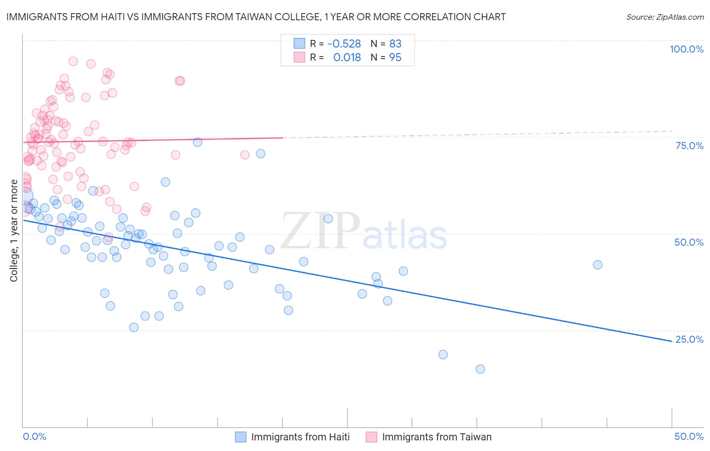 Immigrants from Haiti vs Immigrants from Taiwan College, 1 year or more