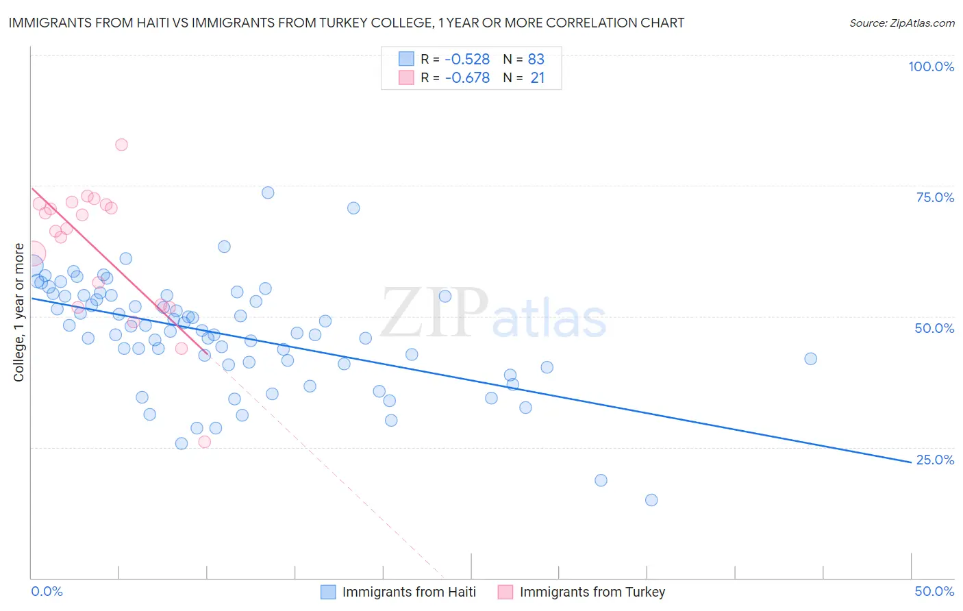 Immigrants from Haiti vs Immigrants from Turkey College, 1 year or more