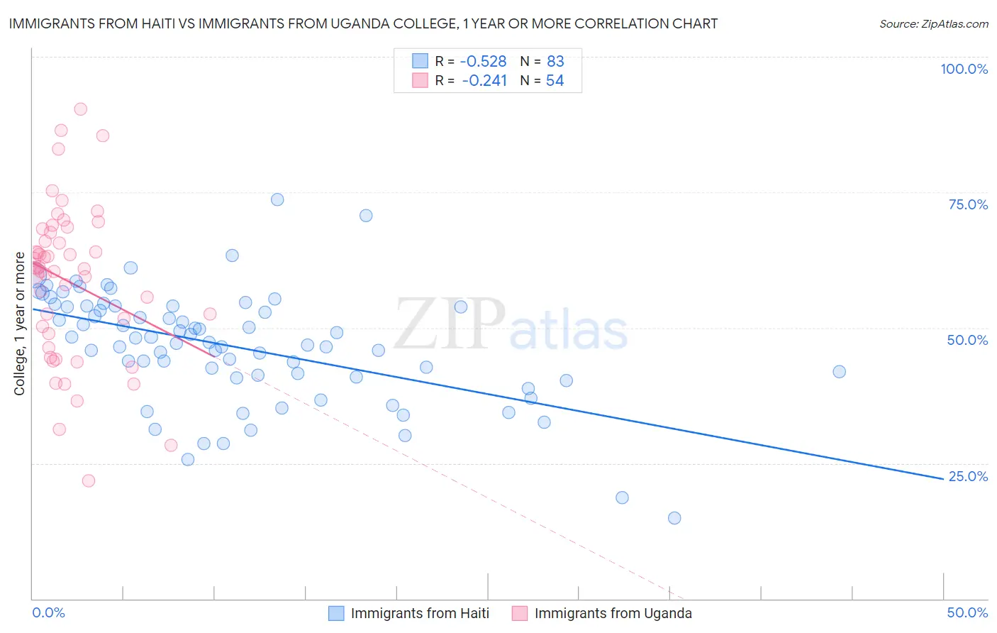 Immigrants from Haiti vs Immigrants from Uganda College, 1 year or more