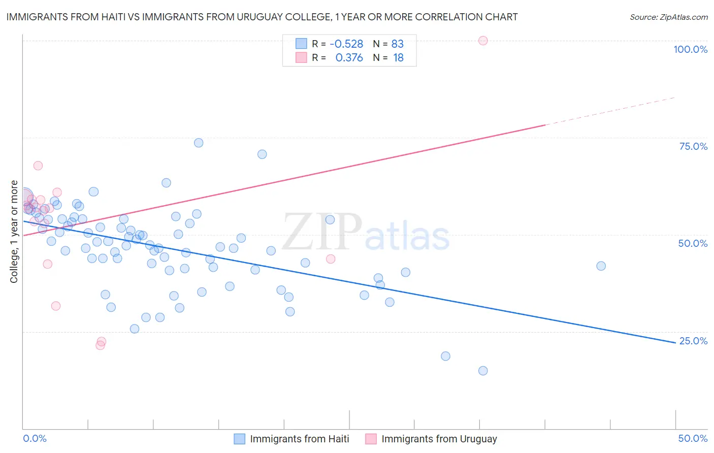 Immigrants from Haiti vs Immigrants from Uruguay College, 1 year or more