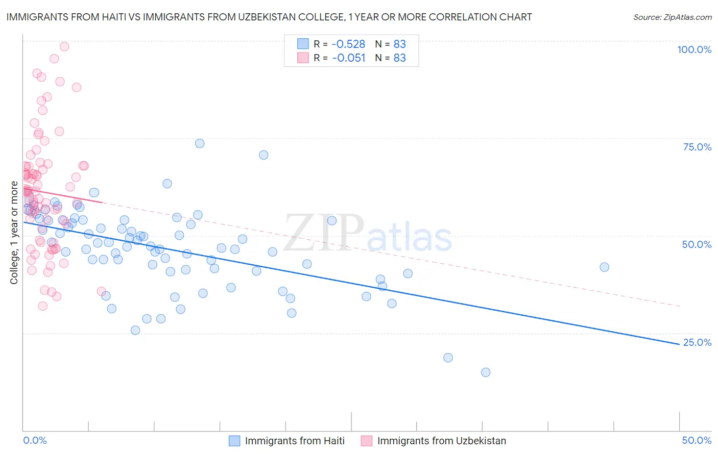 Immigrants from Haiti vs Immigrants from Uzbekistan College, 1 year or more