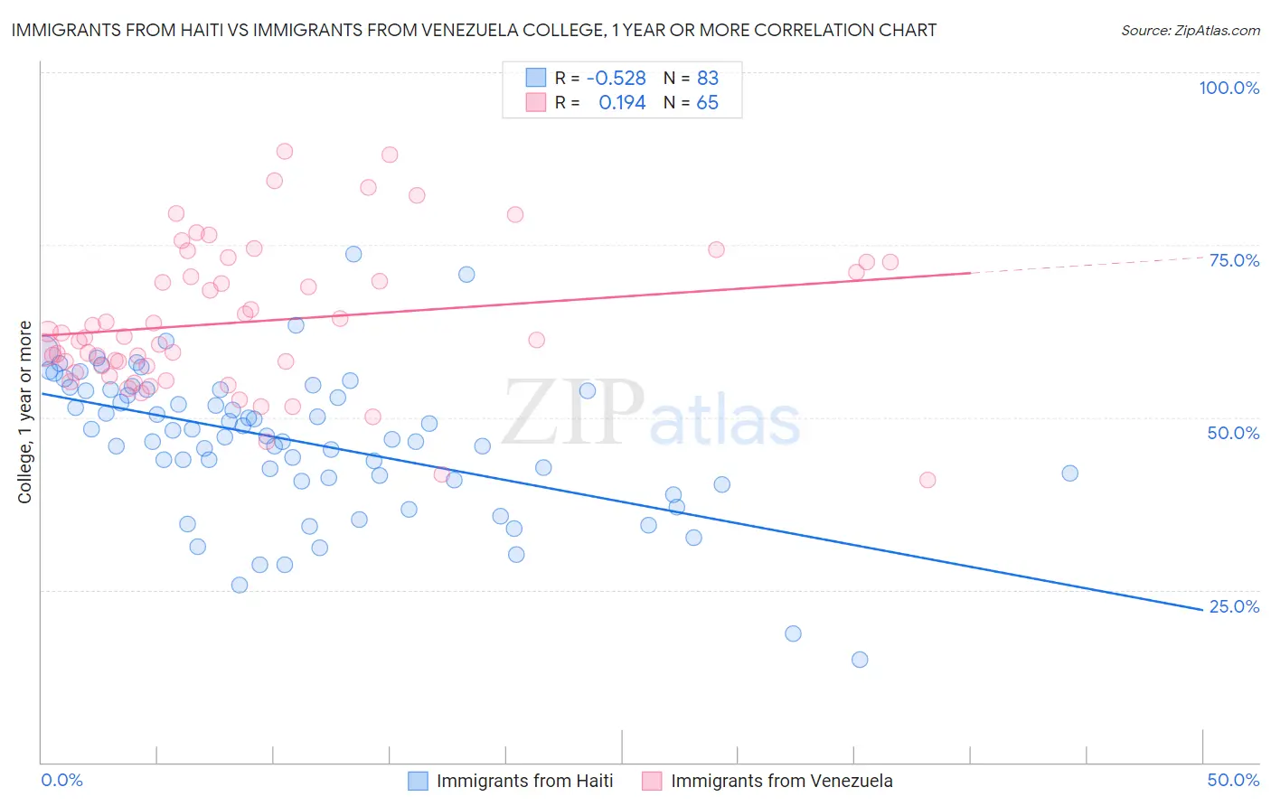 Immigrants from Haiti vs Immigrants from Venezuela College, 1 year or more