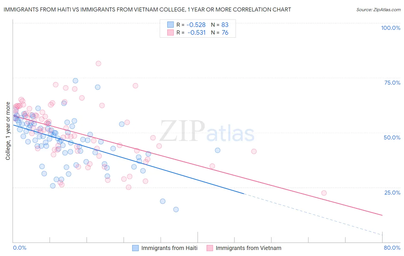 Immigrants from Haiti vs Immigrants from Vietnam College, 1 year or more