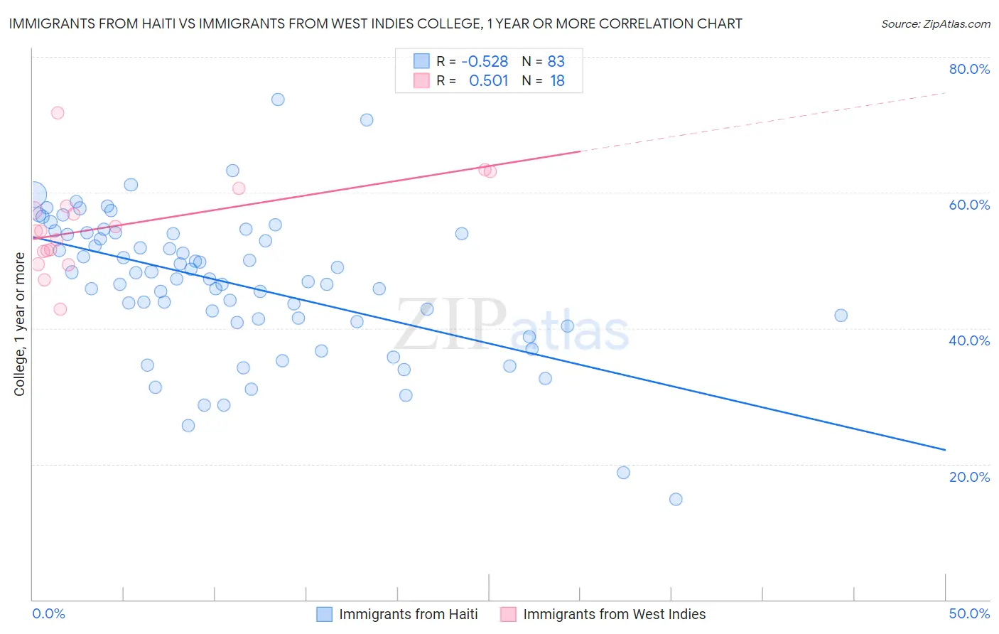 Immigrants from Haiti vs Immigrants from West Indies College, 1 year or more