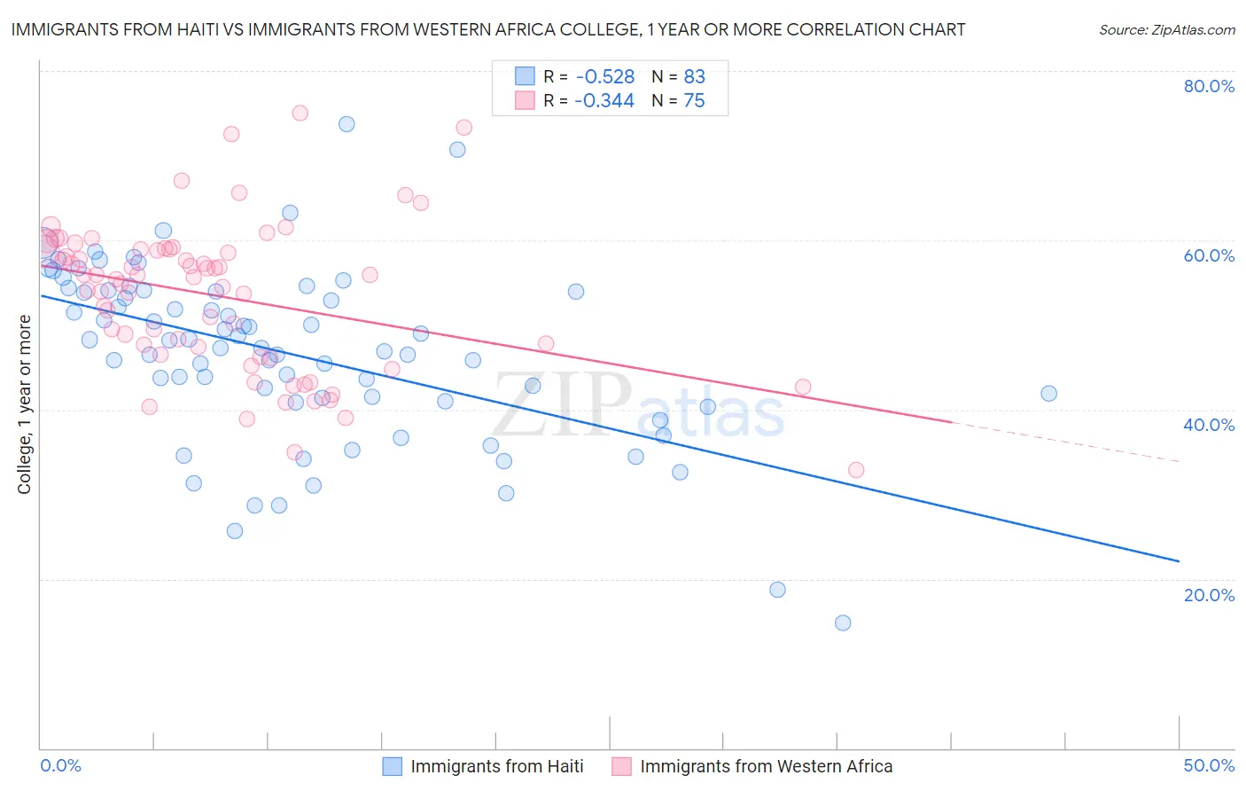 Immigrants from Haiti vs Immigrants from Western Africa College, 1 year or more