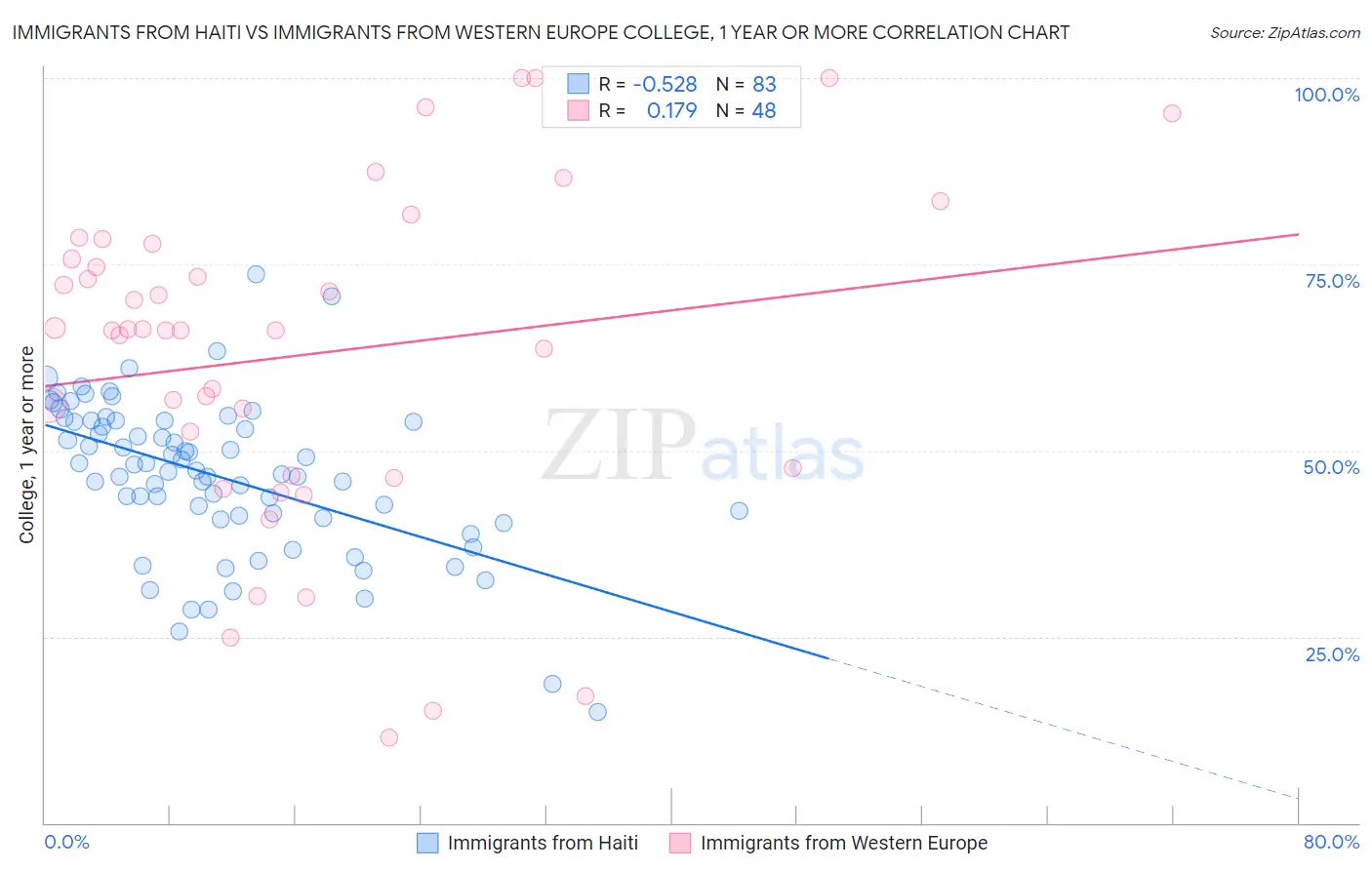 Immigrants from Haiti vs Immigrants from Western Europe College, 1 year or more