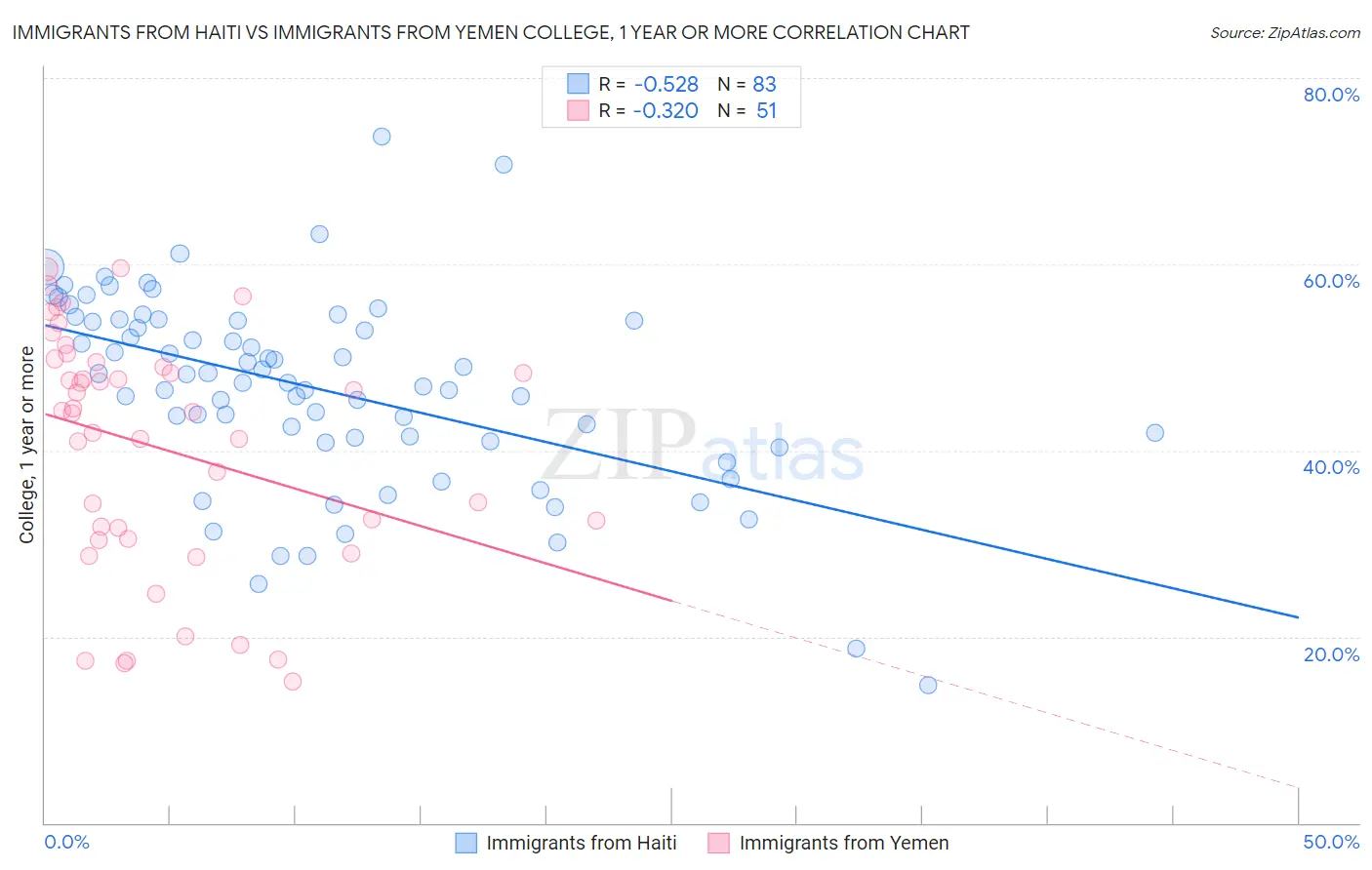 Immigrants from Haiti vs Immigrants from Yemen College, 1 year or more