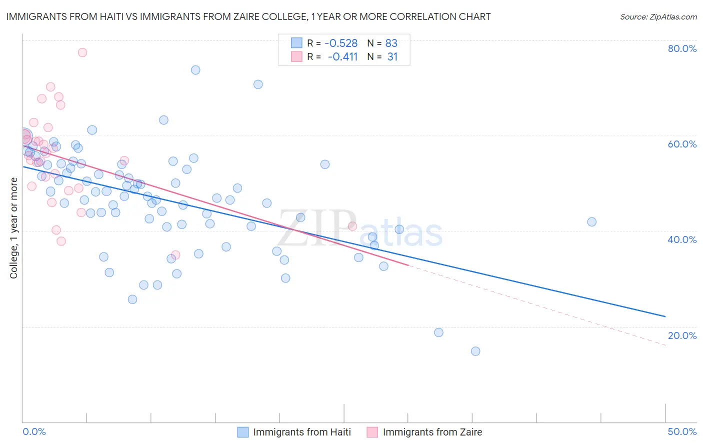 Immigrants from Haiti vs Immigrants from Zaire College, 1 year or more