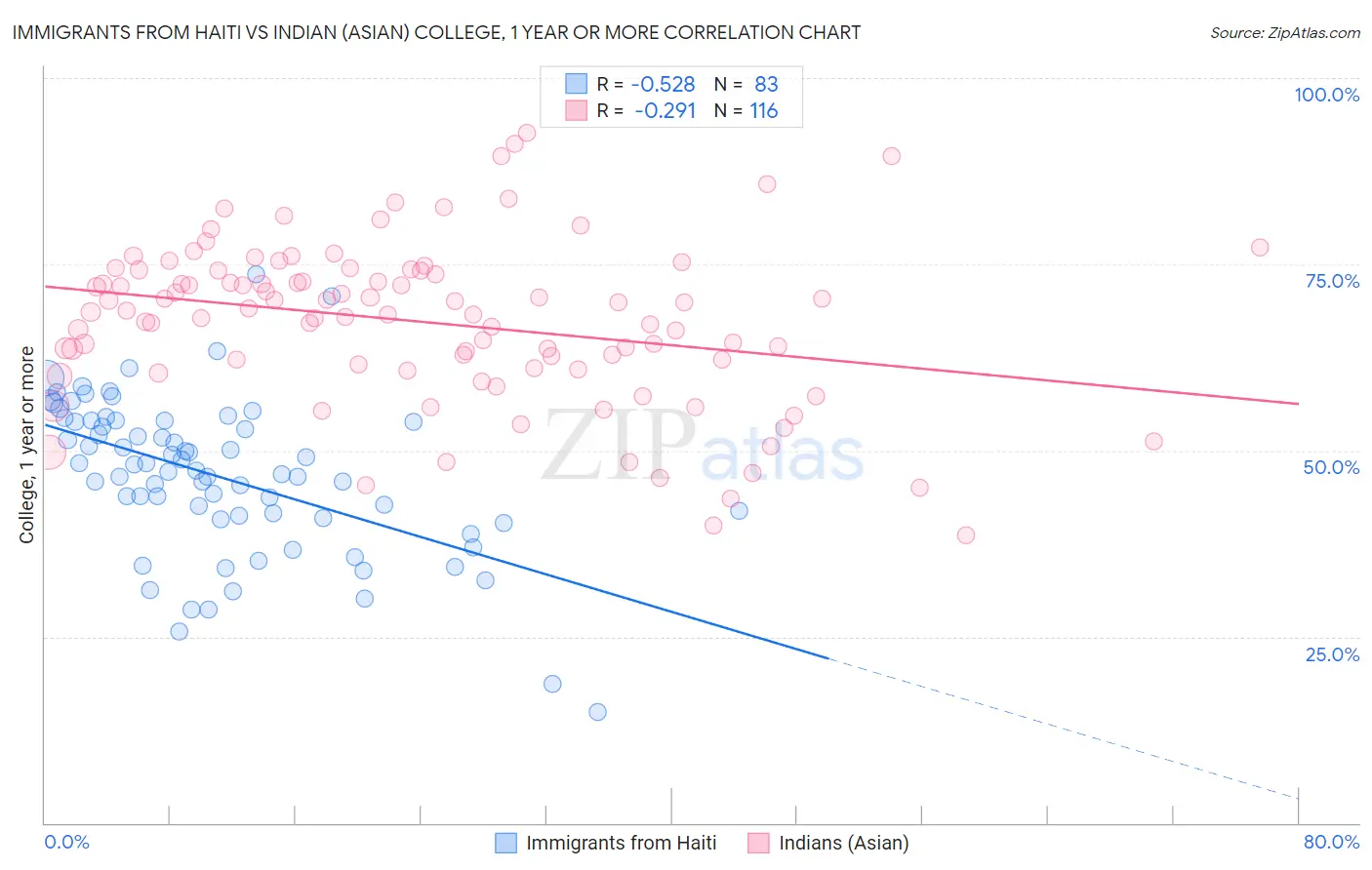 Immigrants from Haiti vs Indian (Asian) College, 1 year or more