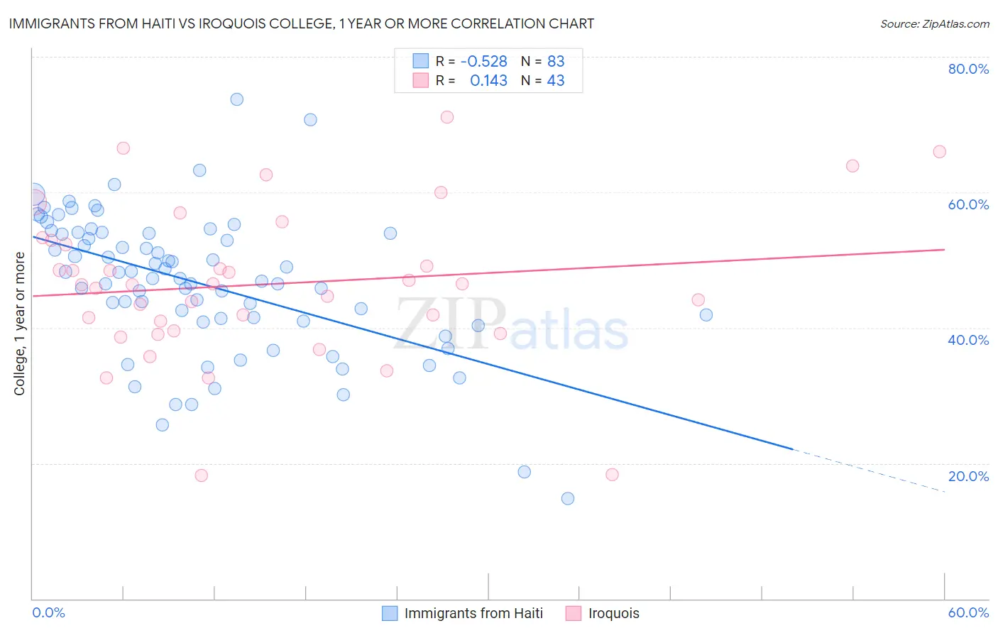 Immigrants from Haiti vs Iroquois College, 1 year or more