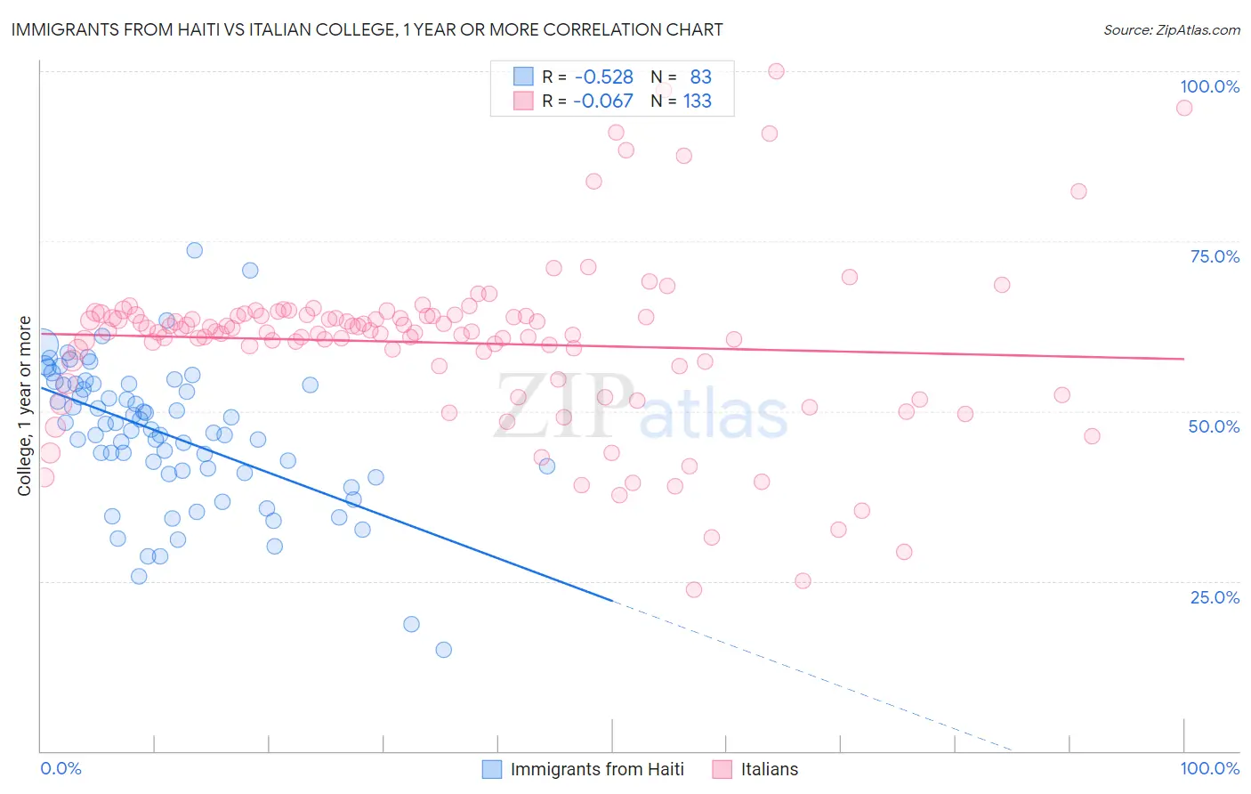 Immigrants from Haiti vs Italian College, 1 year or more