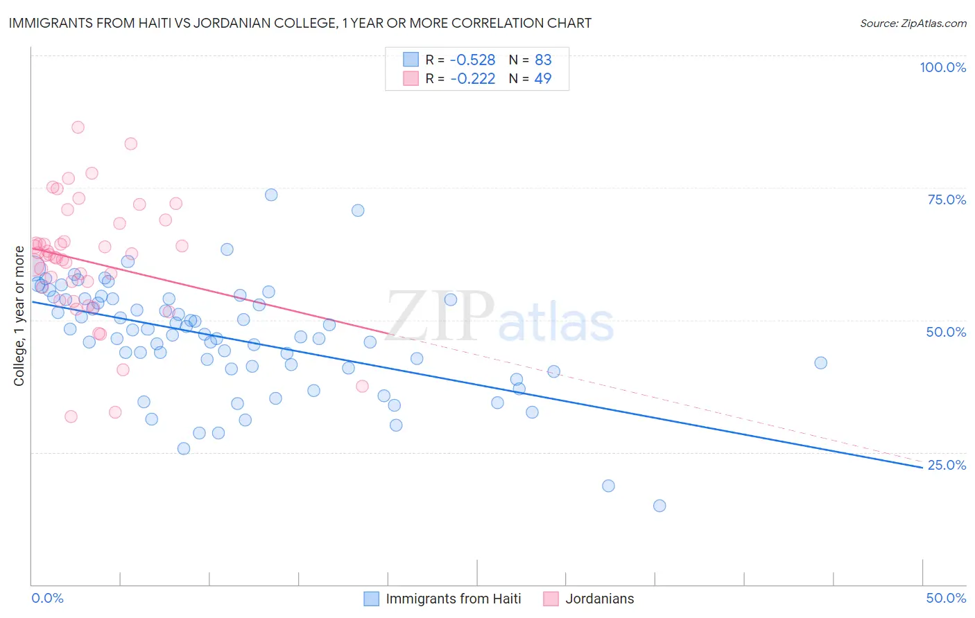Immigrants from Haiti vs Jordanian College, 1 year or more