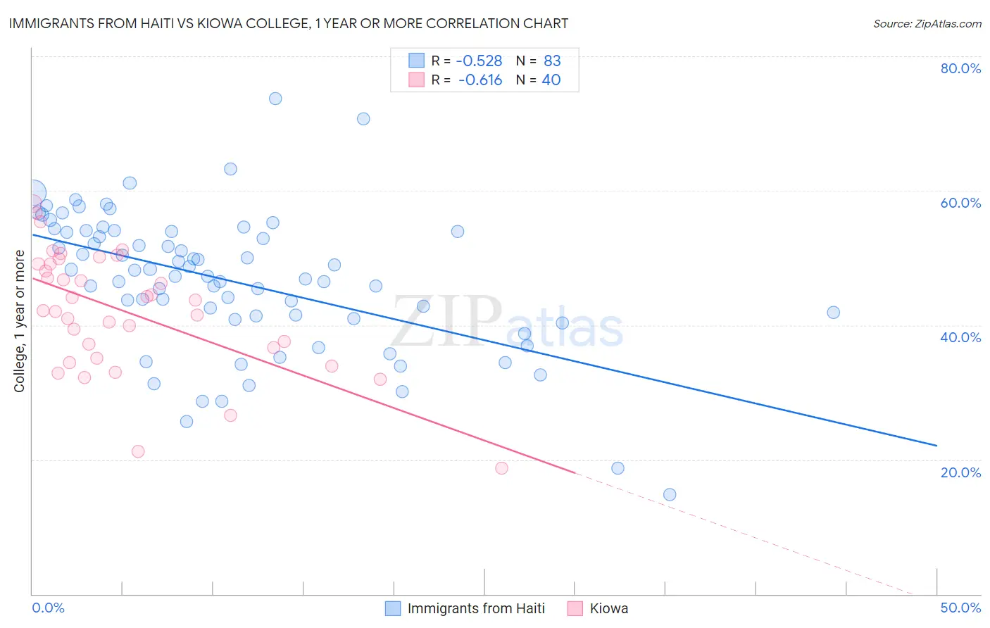Immigrants from Haiti vs Kiowa College, 1 year or more