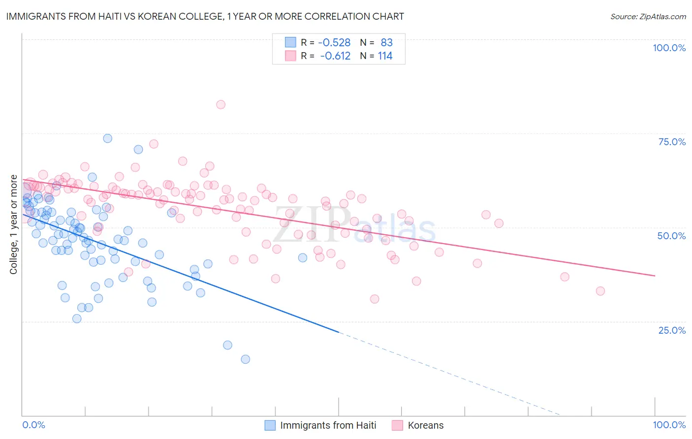 Immigrants from Haiti vs Korean College, 1 year or more