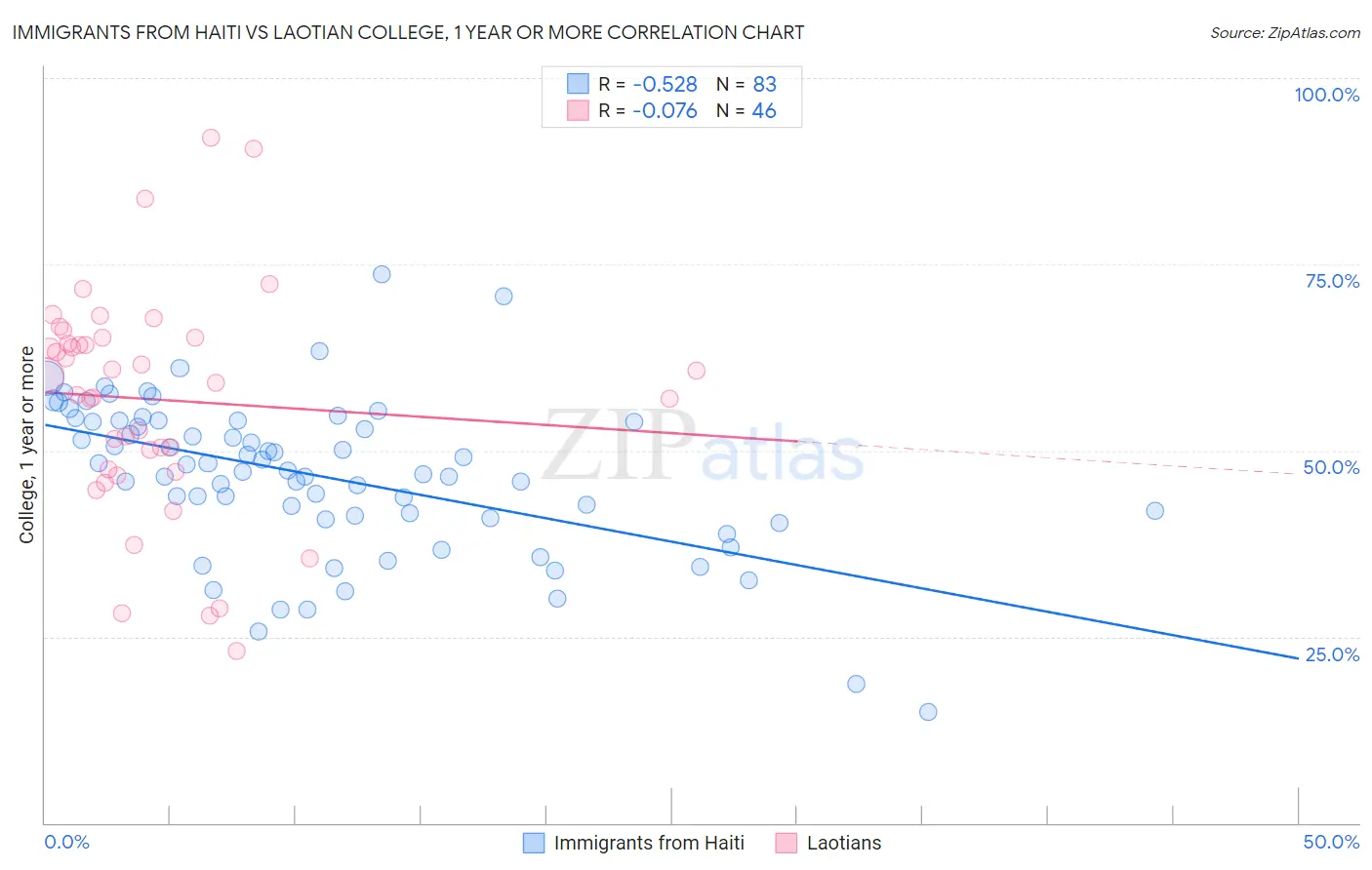 Immigrants from Haiti vs Laotian College, 1 year or more