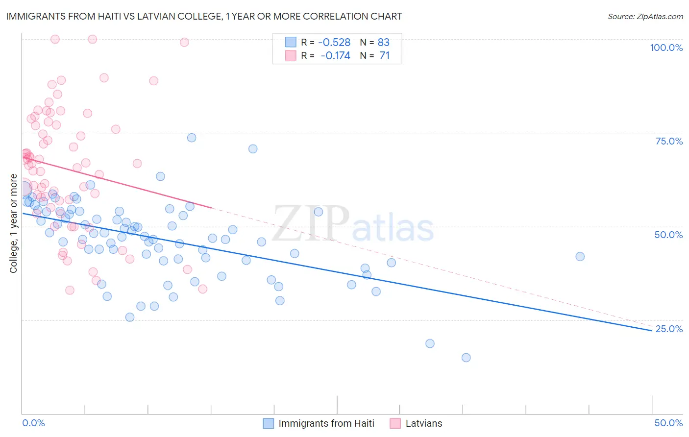 Immigrants from Haiti vs Latvian College, 1 year or more