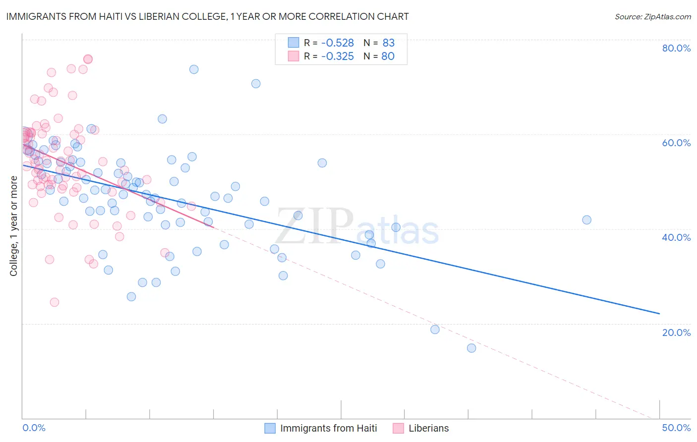 Immigrants from Haiti vs Liberian College, 1 year or more