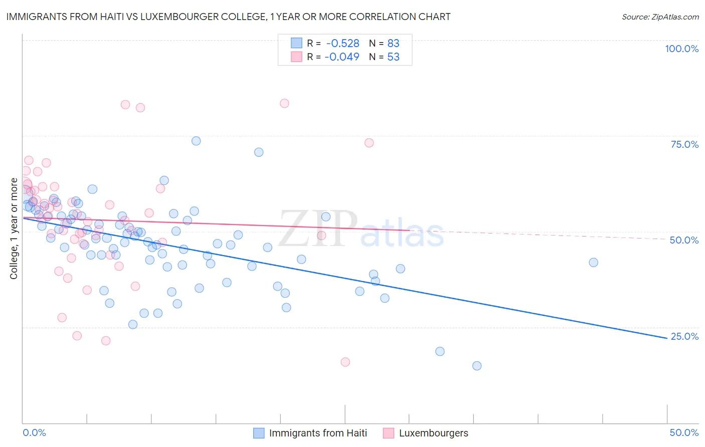 Immigrants from Haiti vs Luxembourger College, 1 year or more