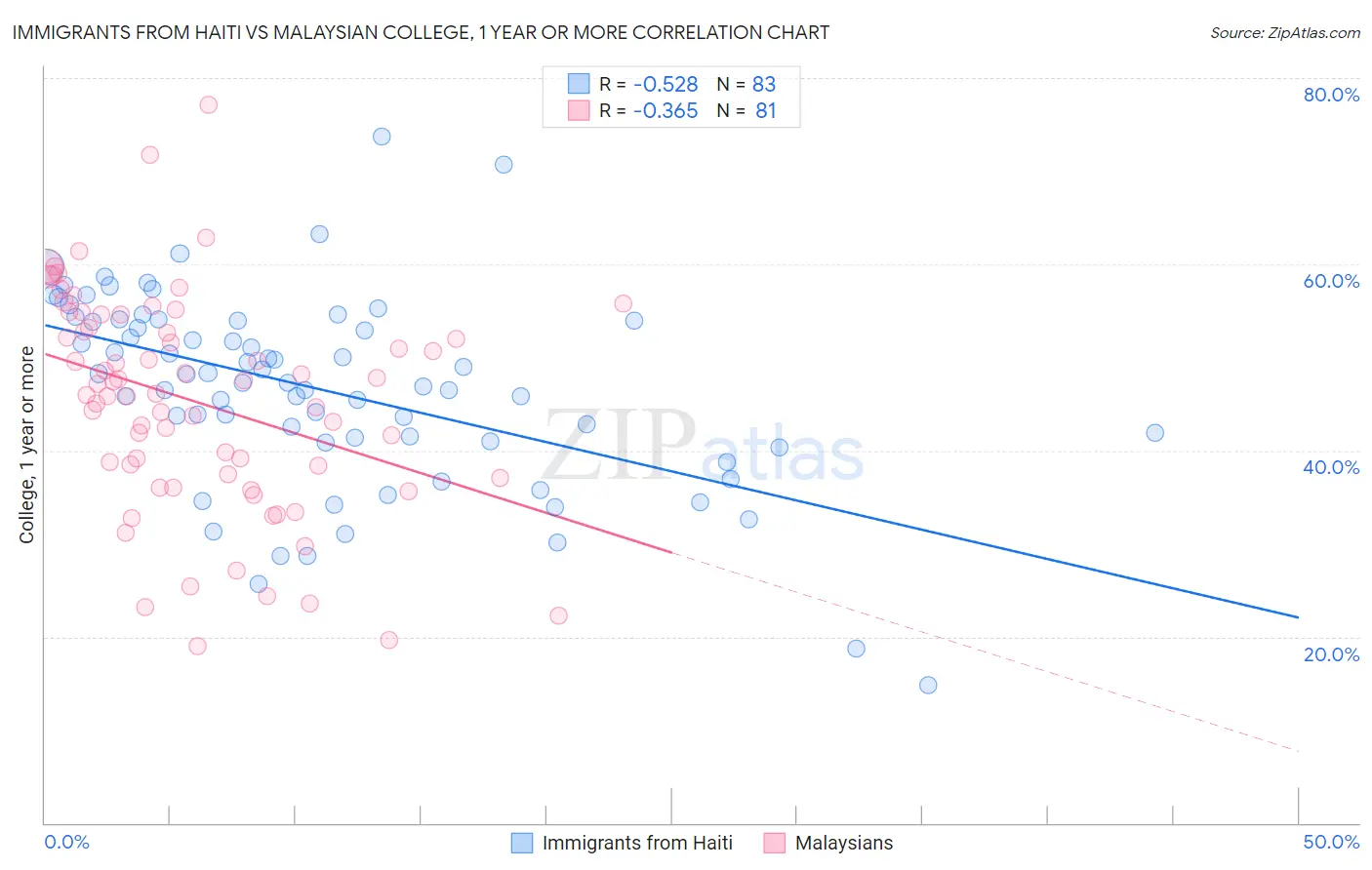 Immigrants from Haiti vs Malaysian College, 1 year or more