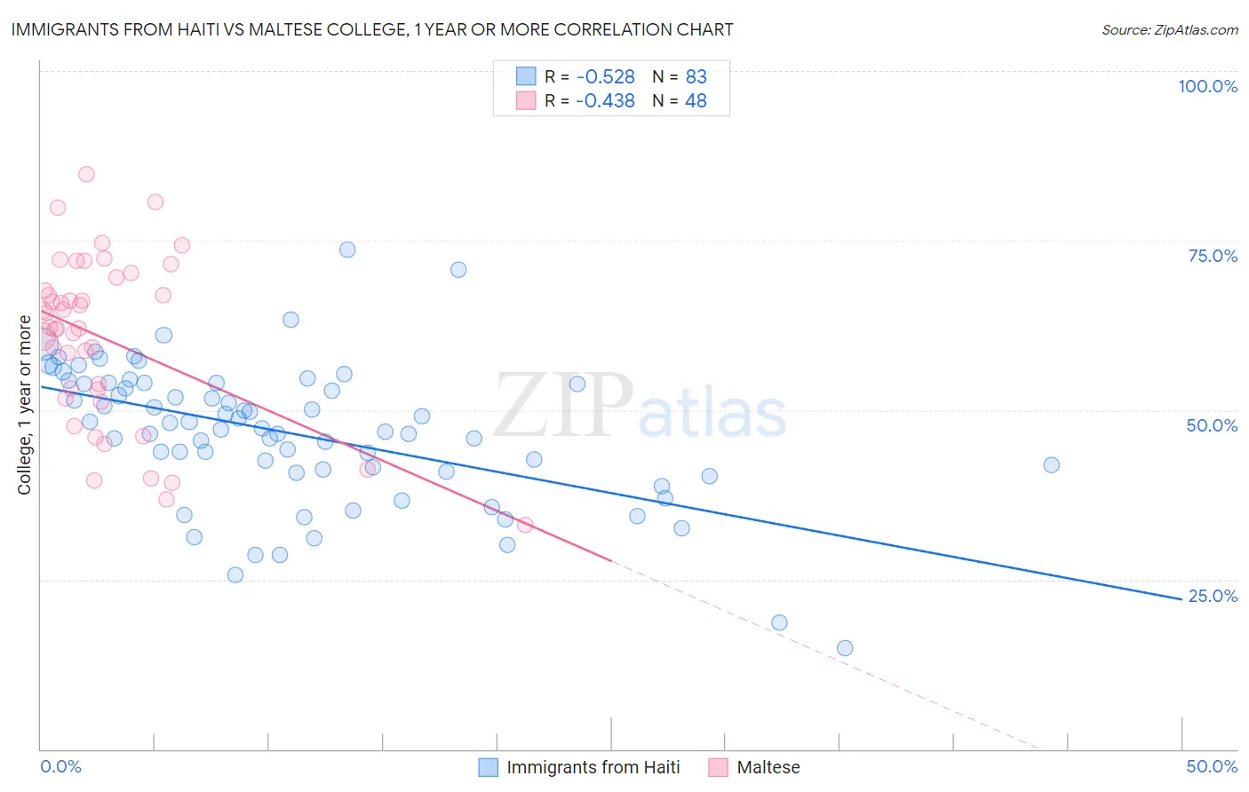Immigrants from Haiti vs Maltese College, 1 year or more