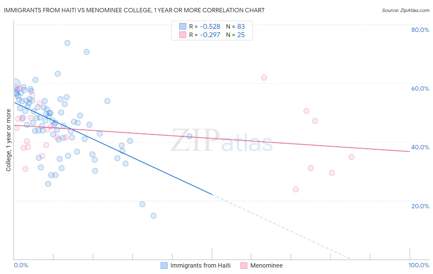Immigrants from Haiti vs Menominee College, 1 year or more