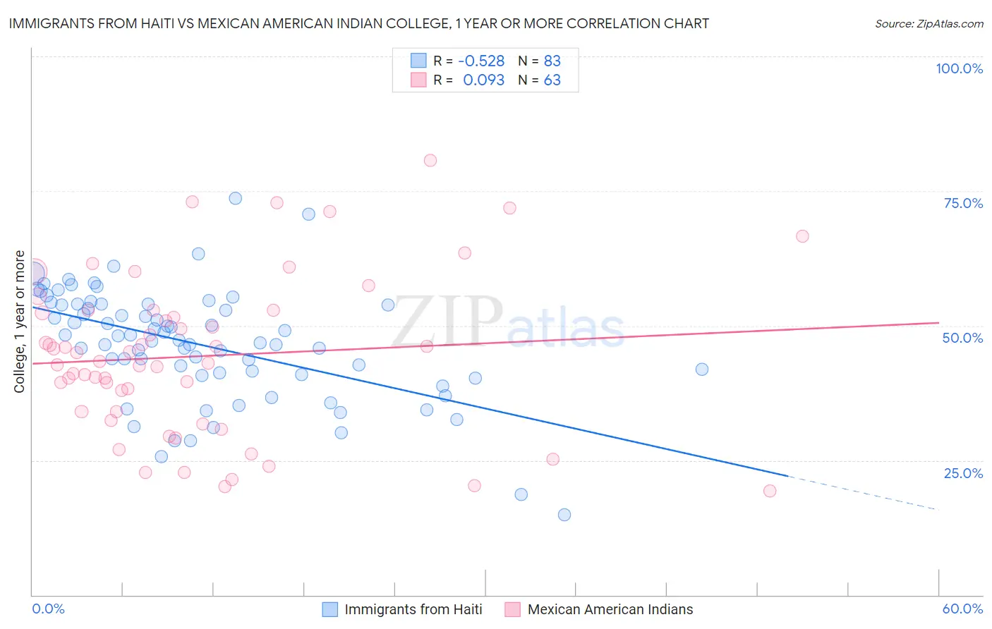 Immigrants from Haiti vs Mexican American Indian College, 1 year or more