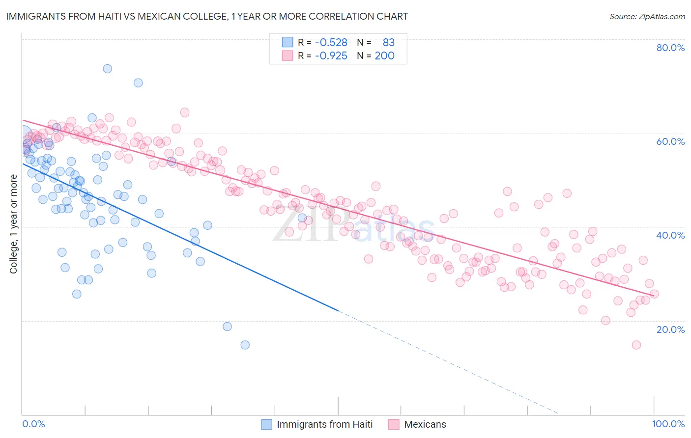 Immigrants from Haiti vs Mexican College, 1 year or more