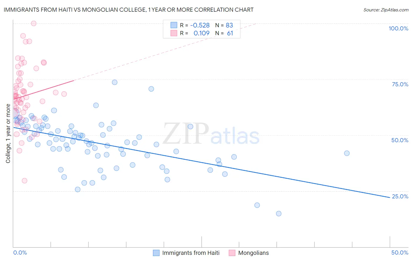 Immigrants from Haiti vs Mongolian College, 1 year or more