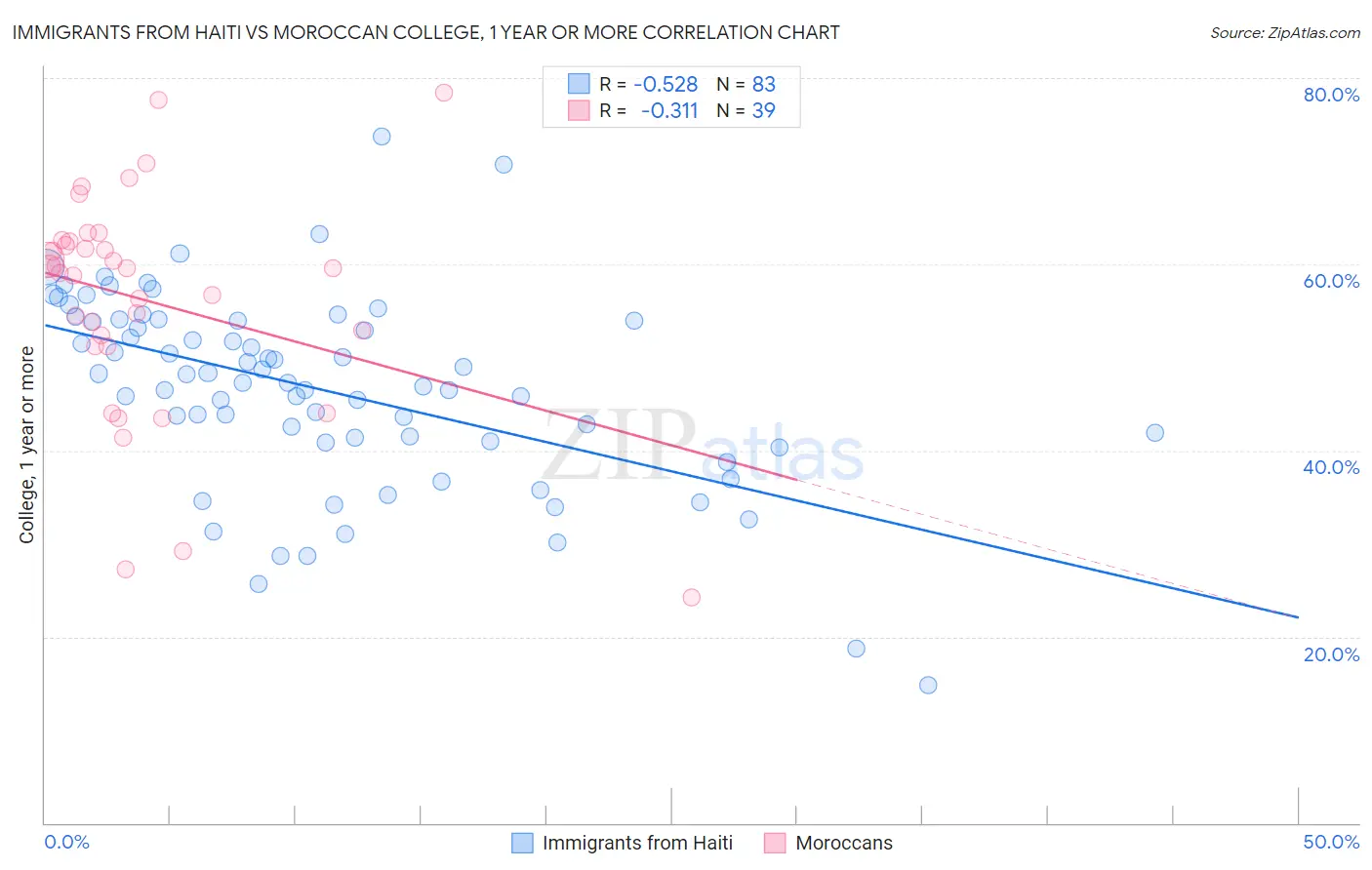 Immigrants from Haiti vs Moroccan College, 1 year or more