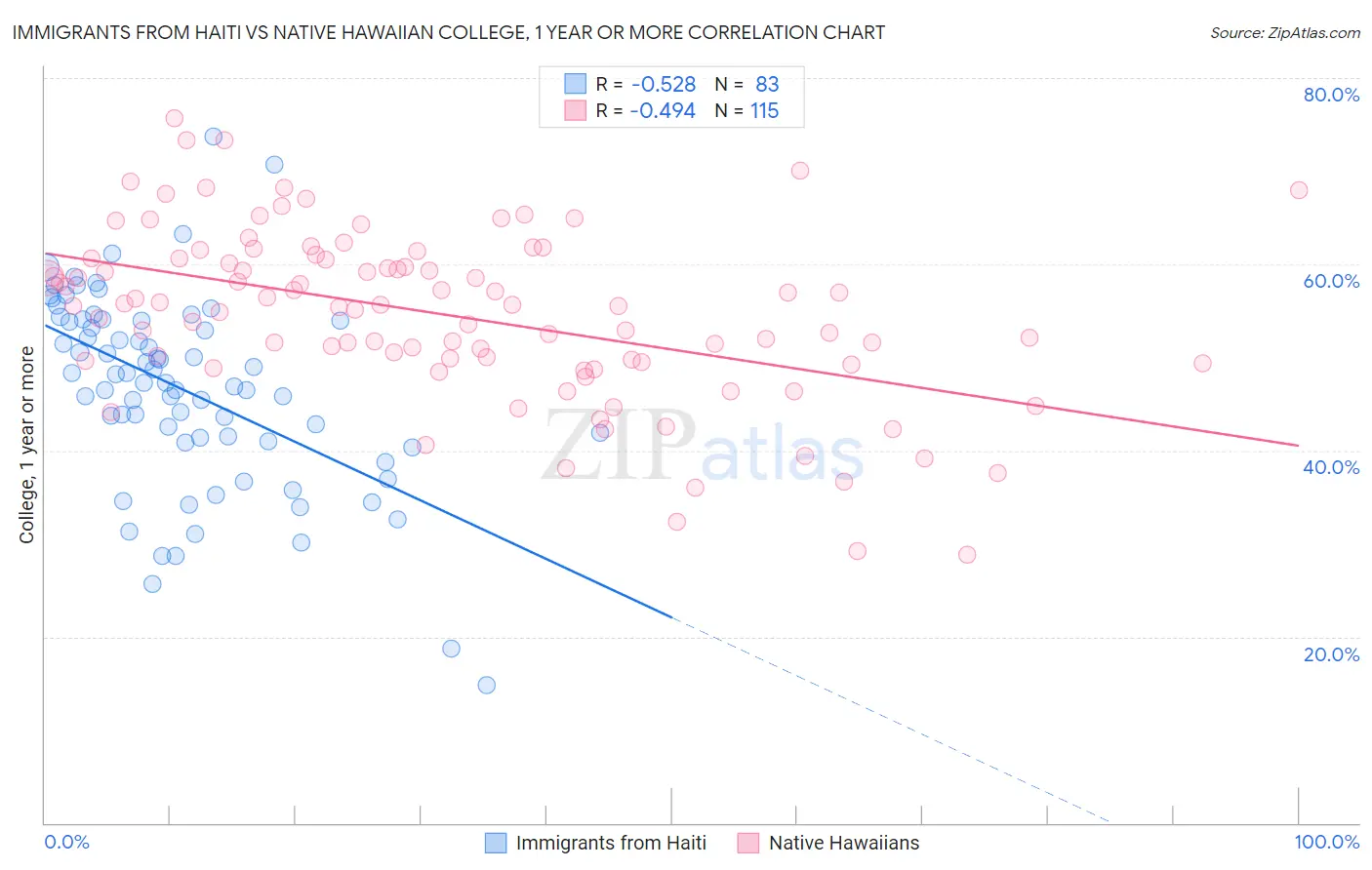 Immigrants from Haiti vs Native Hawaiian College, 1 year or more