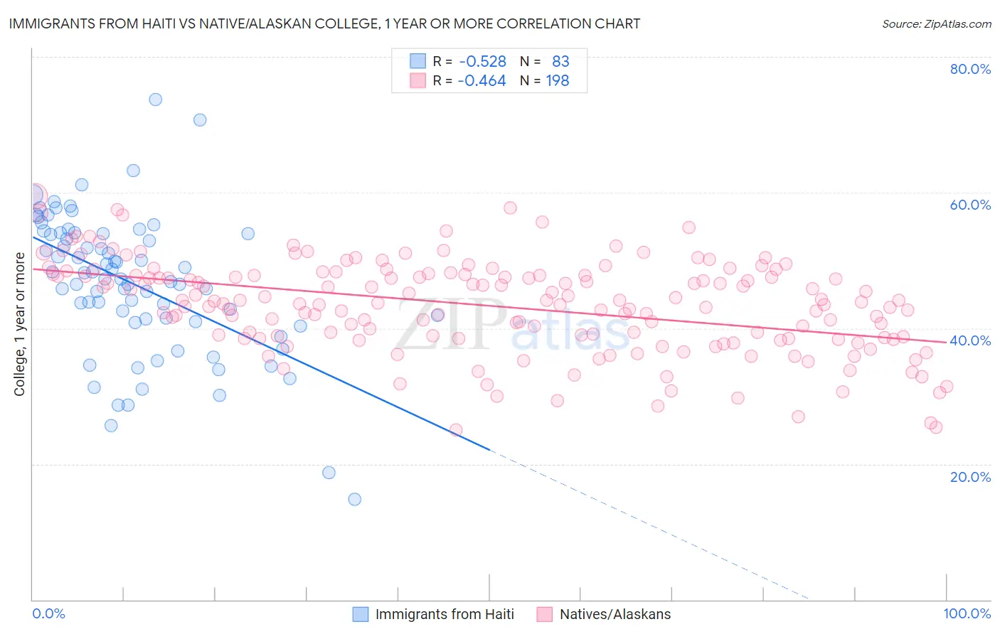 Immigrants from Haiti vs Native/Alaskan College, 1 year or more
