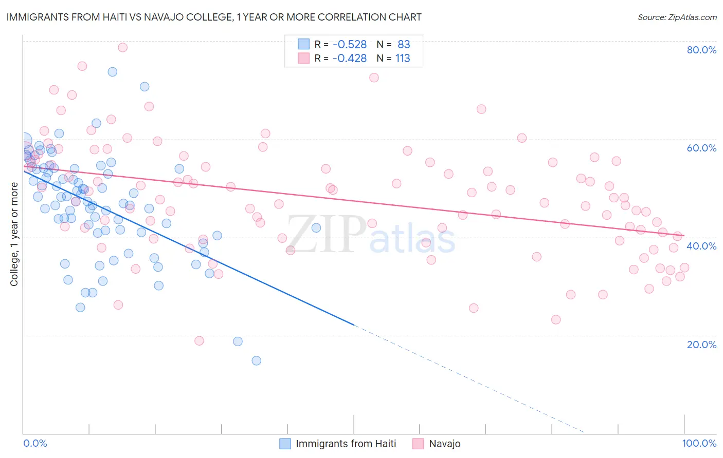 Immigrants from Haiti vs Navajo College, 1 year or more