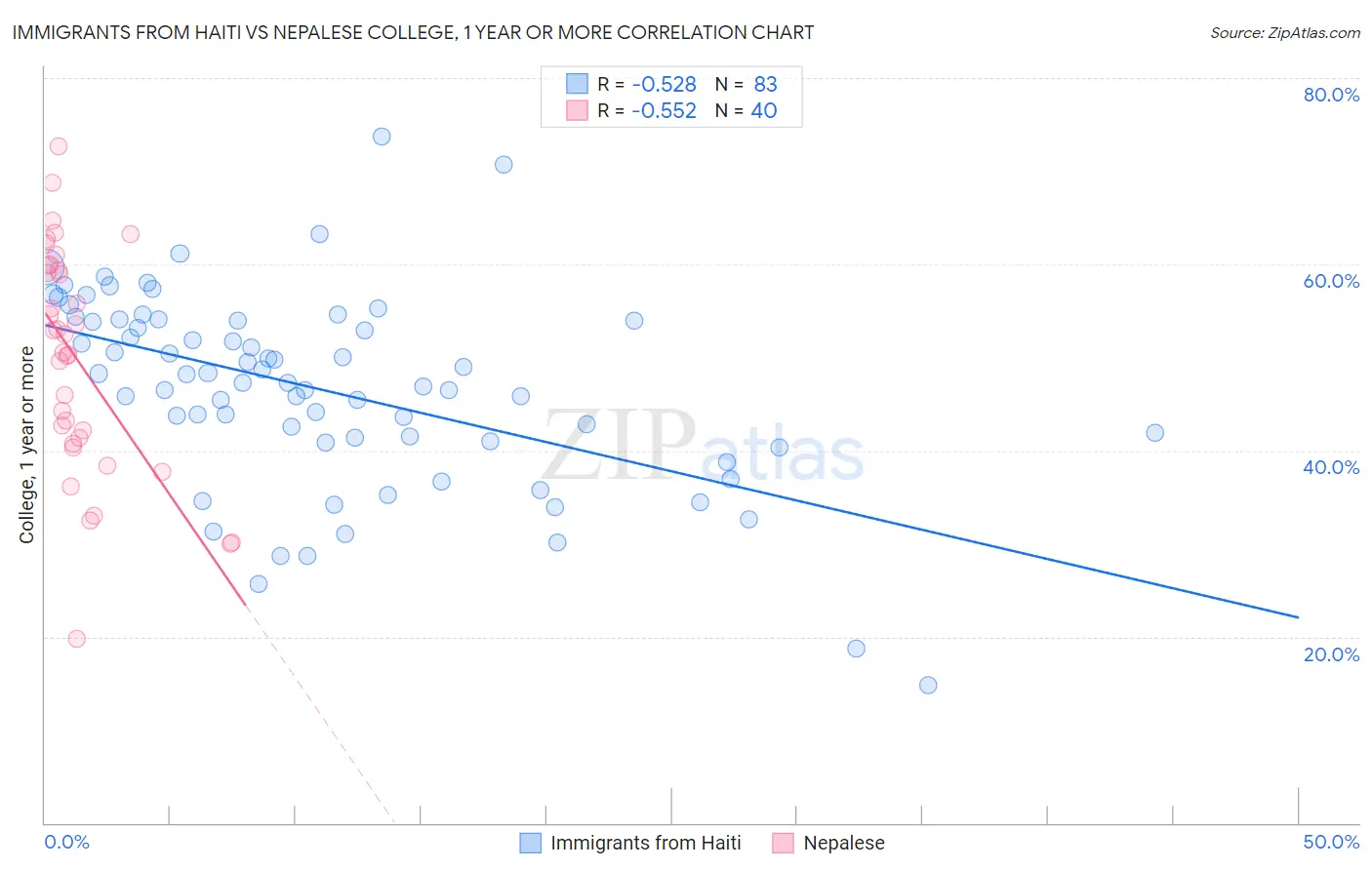 Immigrants from Haiti vs Nepalese College, 1 year or more