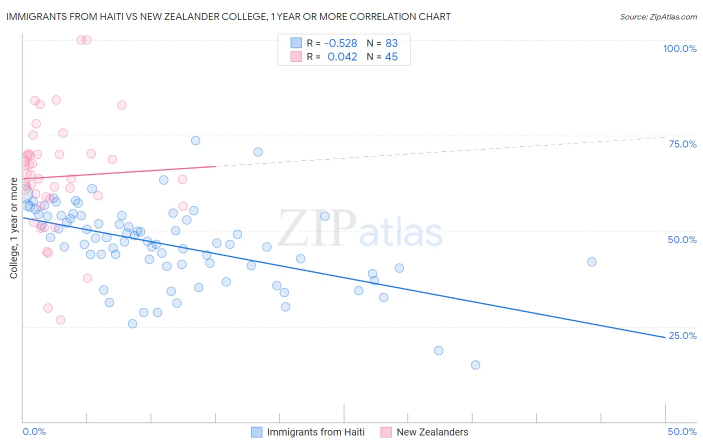 Immigrants from Haiti vs New Zealander College, 1 year or more