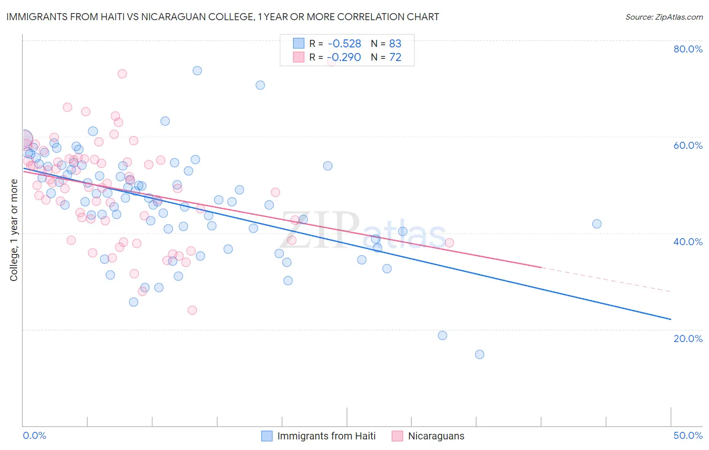 Immigrants from Haiti vs Nicaraguan College, 1 year or more