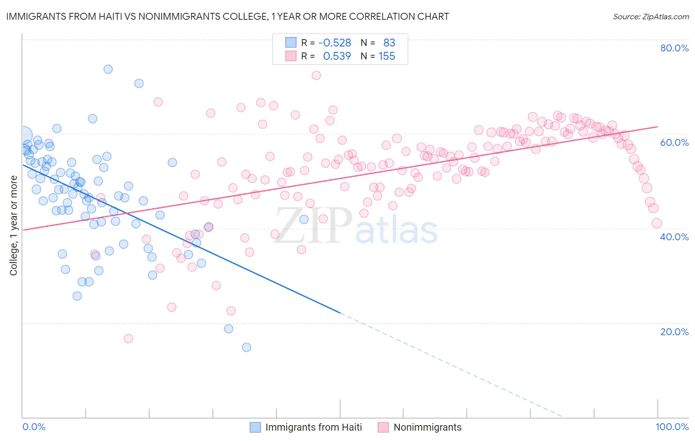 Immigrants from Haiti vs Nonimmigrants College, 1 year or more