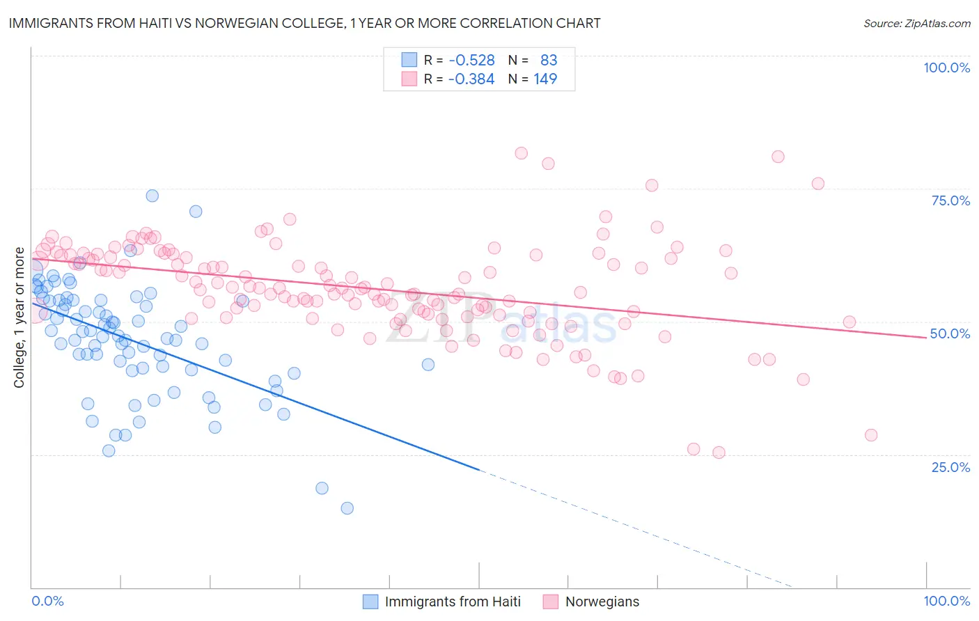 Immigrants from Haiti vs Norwegian College, 1 year or more