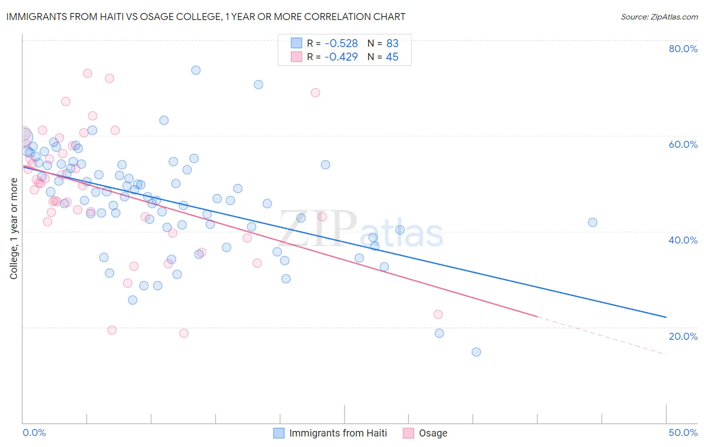 Immigrants from Haiti vs Osage College, 1 year or more