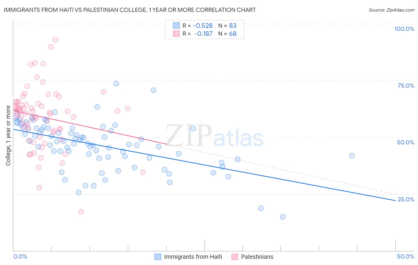 Immigrants from Haiti vs Palestinian College, 1 year or more