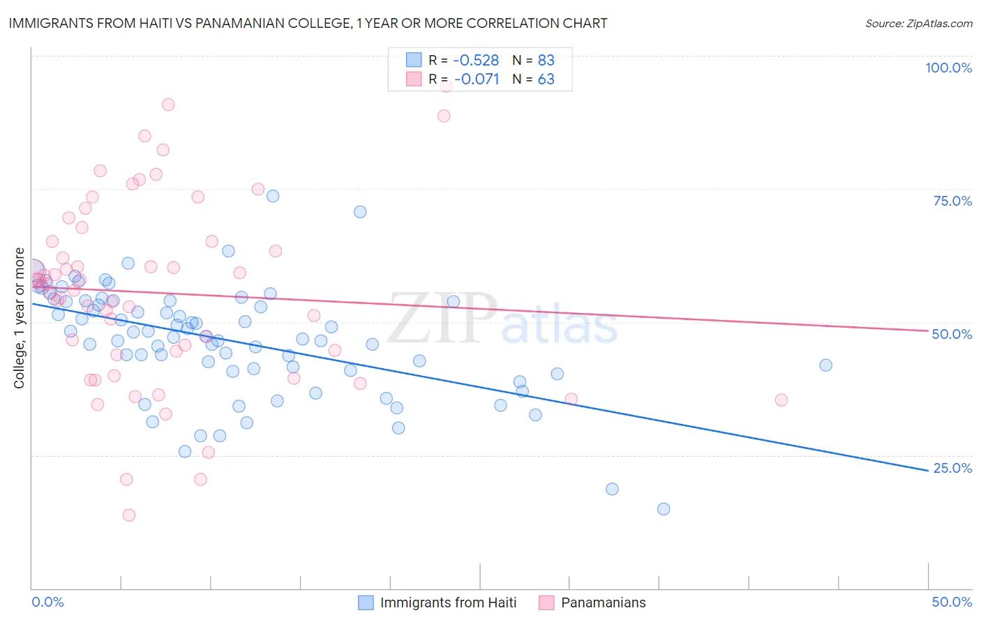 Immigrants from Haiti vs Panamanian College, 1 year or more