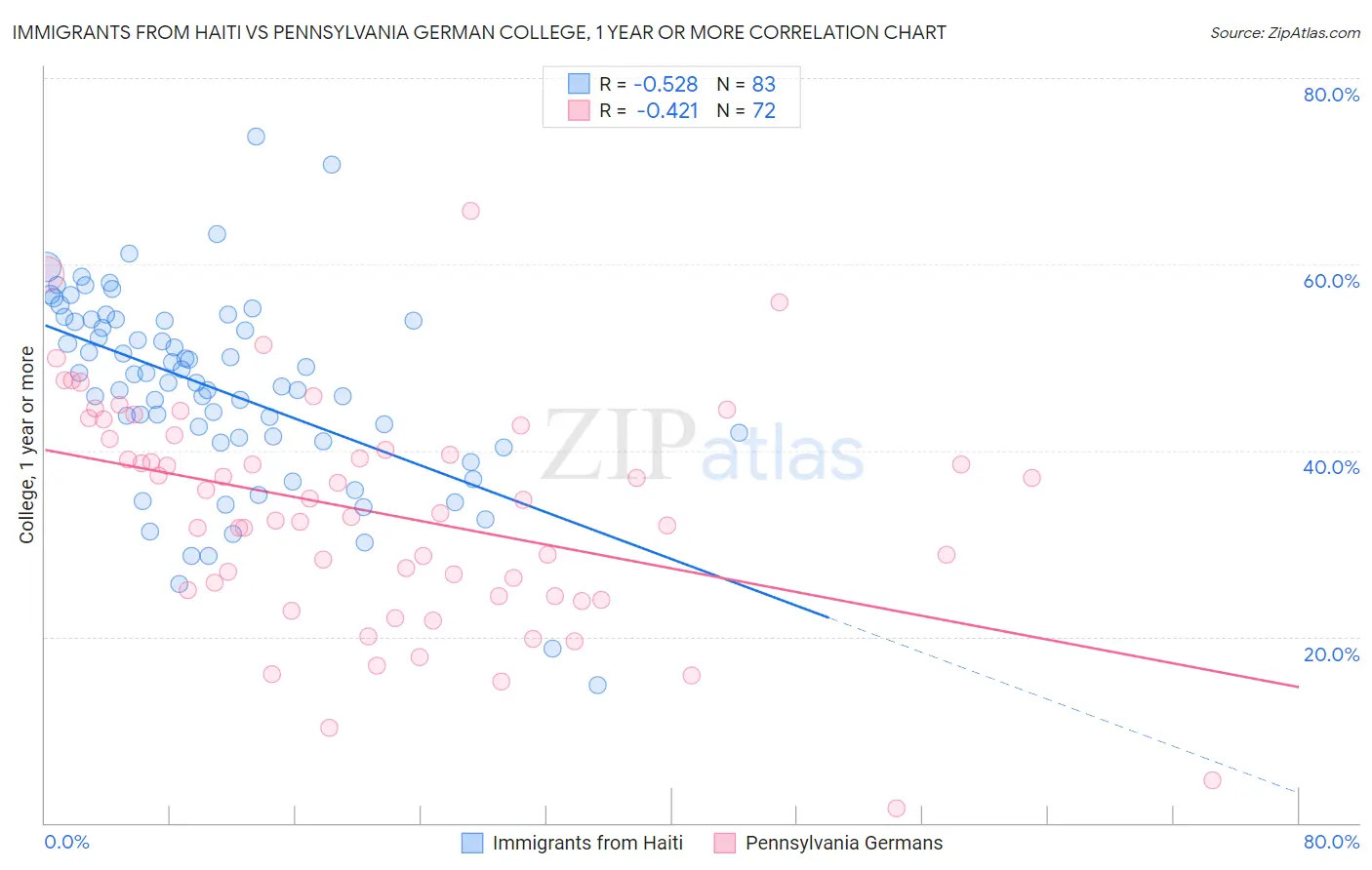 Immigrants from Haiti vs Pennsylvania German College, 1 year or more