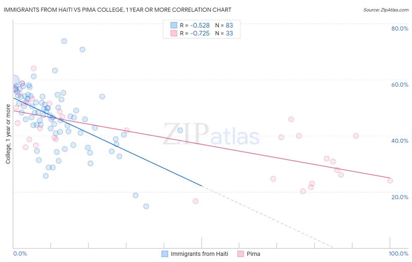 Immigrants from Haiti vs Pima College, 1 year or more