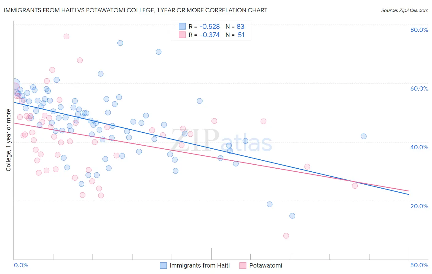 Immigrants from Haiti vs Potawatomi College, 1 year or more