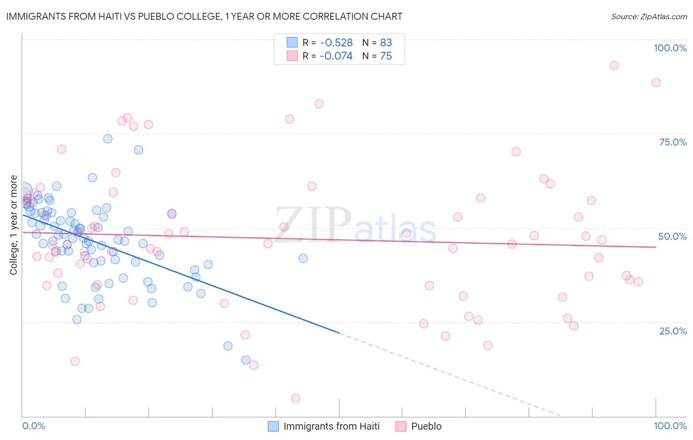 Immigrants from Haiti vs Pueblo College, 1 year or more