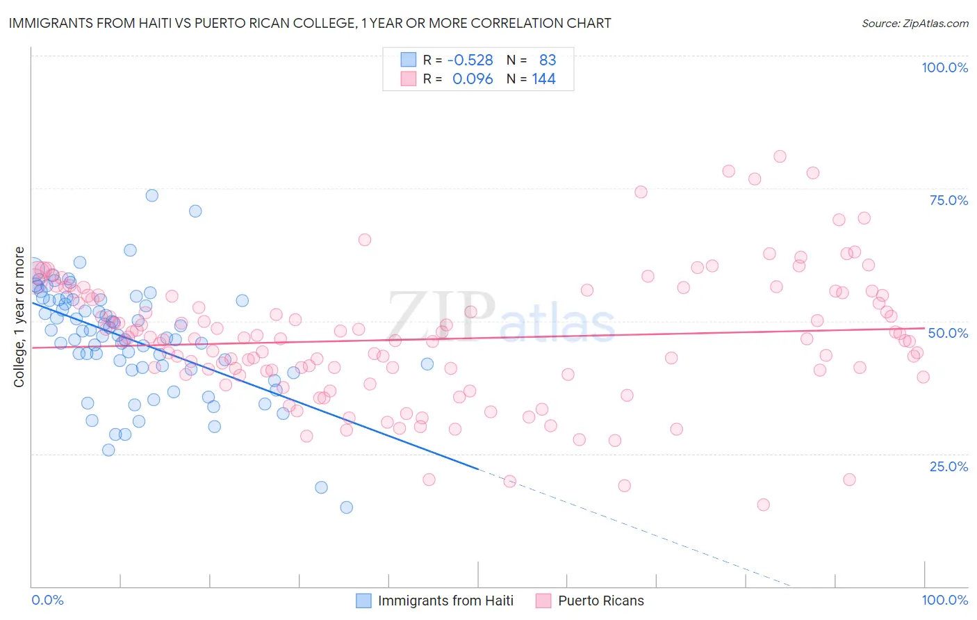 Immigrants from Haiti vs Puerto Rican College, 1 year or more